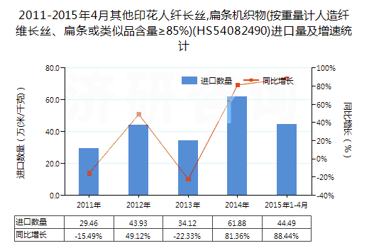 2011-2015年4月其他印花人纖長(zhǎng)絲,扁條機(jī)織物(按重量計(jì)人造纖維長(zhǎng)絲、扁條或類(lèi)似品含量≥85%)(HS54082490)進(jìn)口量及增速統(tǒng)計(jì)